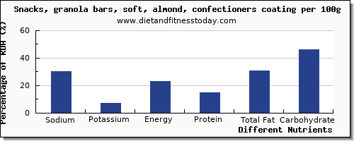 chart to show highest sodium in a granola bar per 100g